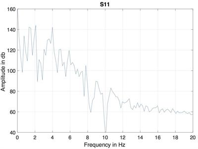 The Role of Temporal Modulation in Sensorimotor Interaction